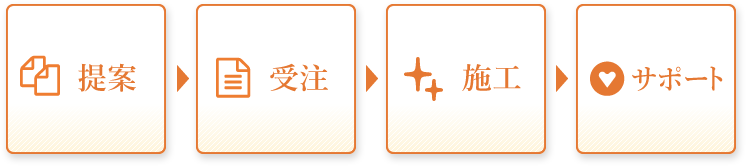 提案、受注、施工、サポートの流れ